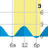 West Lake North tide chart for Thursday, August 3, 2023
