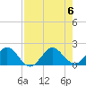 West Lake North tide chart for Sunday, August 6, 2023