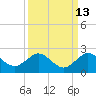 West Lake North tide chart for Wednesday, September 13, 2023