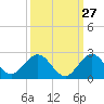 West Lake North tide chart for Wednesday, September 27, 2023