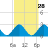 West Lake North tide chart for Thursday, September 28, 2023