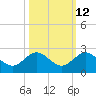 West Lake North tide chart for Thursday, October 12, 2023