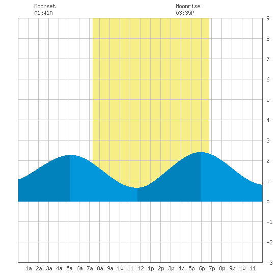 West Lake North tide chart for Monday, October 23, 2023