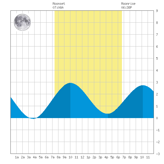 West Lake North tide chart for Saturday, October 28, 2023