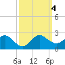 West Lake North tide chart for Wednesday, October 4, 2023