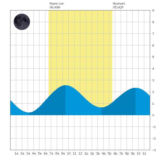 West Lake North tide chart for Monday, November 13, 2023