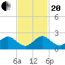 West Lake North tide chart for Monday, November 20, 2023