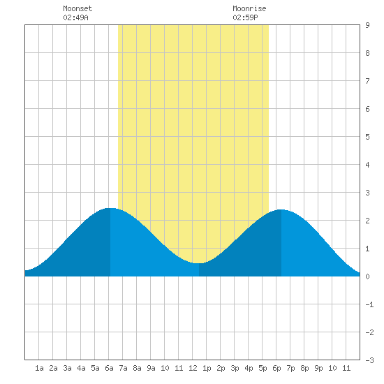 West Lake North tide chart for Thursday, November 23, 2023