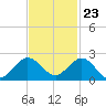 West Lake North tide chart for Thursday, November 23, 2023