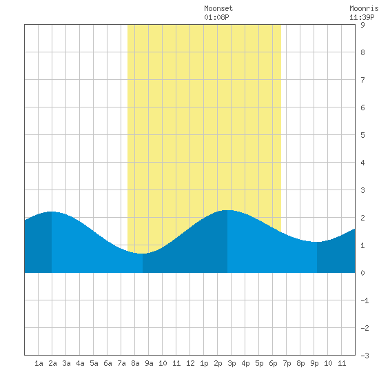 West Lake North tide chart for Friday, November 3, 2023