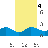 West Lake North tide chart for Saturday, November 4, 2023