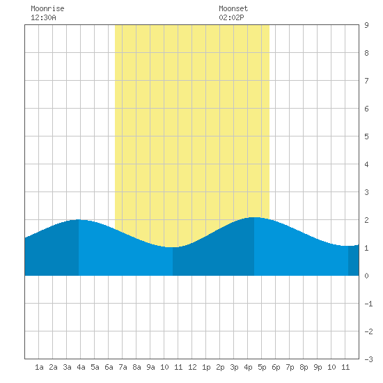 West Lake North tide chart for Monday, November 6, 2023