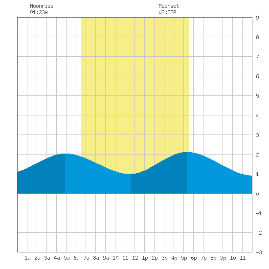 West Lake North tide chart for Tuesday, November 7, 2023
