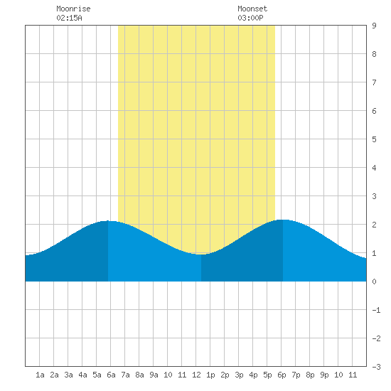 West Lake North tide chart for Wednesday, November 8, 2023