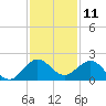 West Lake North tide chart for Monday, December 11, 2023