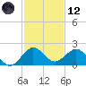 West Lake North tide chart for Tuesday, December 12, 2023