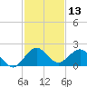 West Lake North tide chart for Wednesday, December 13, 2023