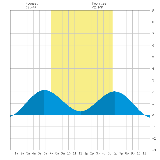 West Lake North tide chart for Friday, December 22, 2023