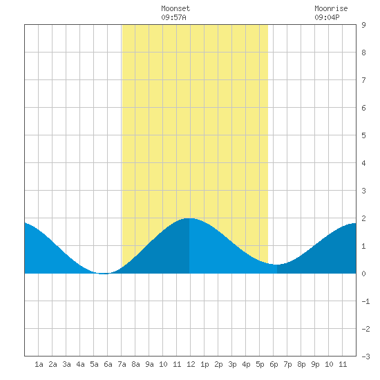 West Lake North tide chart for Saturday, December 30, 2023