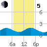 West Lake North tide chart for Tuesday, December 5, 2023