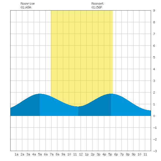 West Lake North tide chart for Thursday, December 7, 2023