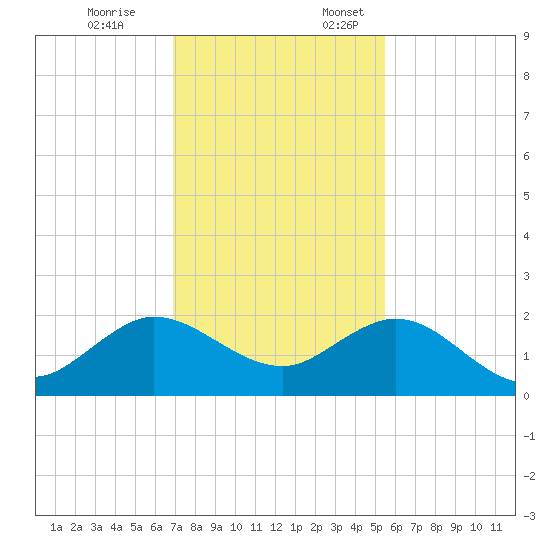 West Lake North tide chart for Friday, December 8, 2023