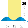 West Lake North tide chart for Saturday, January 20, 2024