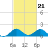 West Lake North tide chart for Wednesday, February 21, 2024