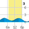 West Lake North tide chart for Saturday, February 3, 2024