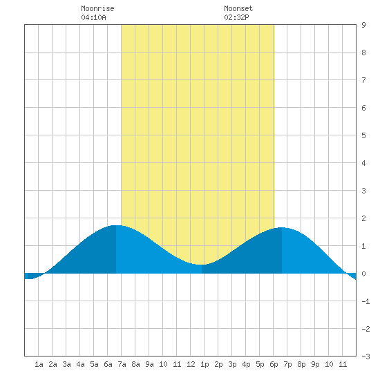 West Lake North tide chart for Tuesday, February 6, 2024