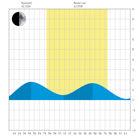 West Lake North tide chart for Sunday, March 17, 2024