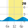 West Lake North tide chart for Wednesday, March 20, 2024