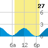 West Lake North tide chart for Wednesday, March 27, 2024