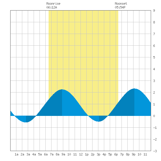 West Lake North tide chart for Saturday, March 9, 2024