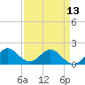 West Lake North tide chart for Saturday, April 13, 2024