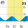 West Lake North tide chart for Tuesday, April 23, 2024