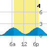 West Lake North tide chart for Thursday, April 4, 2024