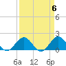 West Lake North tide chart for Saturday, April 6, 2024