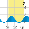 West Lake North tide chart for Sunday, April 7, 2024