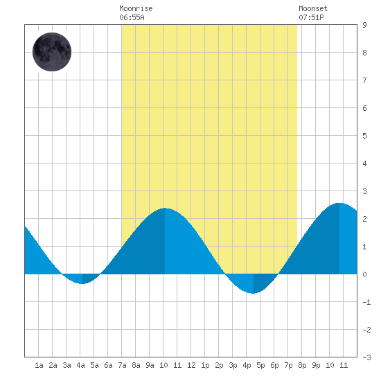 West Lake North tide chart for Monday, April 8, 2024