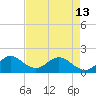West Lake North tide chart for Monday, May 13, 2024