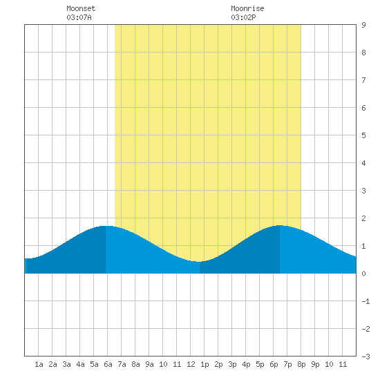 West Lake North tide chart for Friday, May 17, 2024