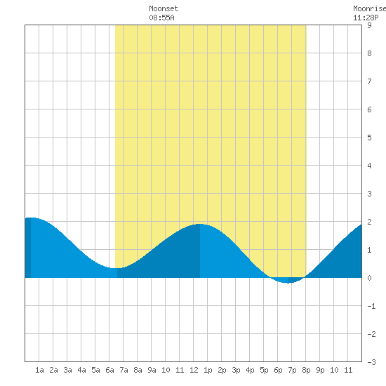 West Lake North tide chart for Sunday, May 26, 2024