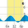 West Lake North tide chart for Monday, May 6, 2024