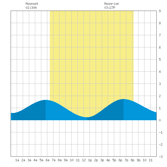 West Lake North tide chart for Sunday, June 16, 2024
