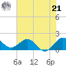 West Lake North tide chart for Friday, June 21, 2024