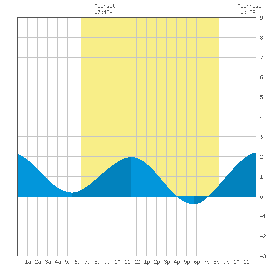 West Lake North tide chart for Sunday, June 23, 2024