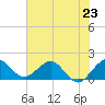 West Lake North tide chart for Sunday, June 23, 2024