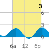 West Lake North tide chart for Monday, June 3, 2024