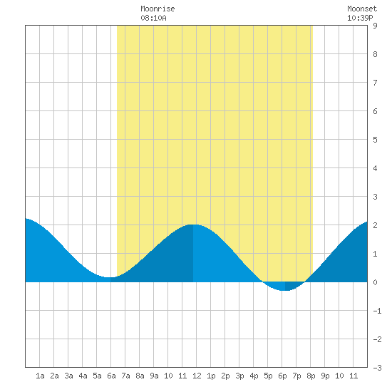 West Lake North tide chart for Saturday, June 8, 2024